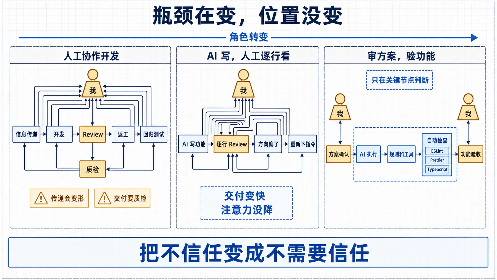 注意力瓶颈从人工协作开发到审方案验功能的演进图