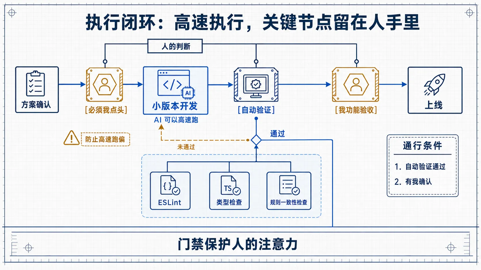 方案确认、自动验证和功能验收构成的执行门禁流程