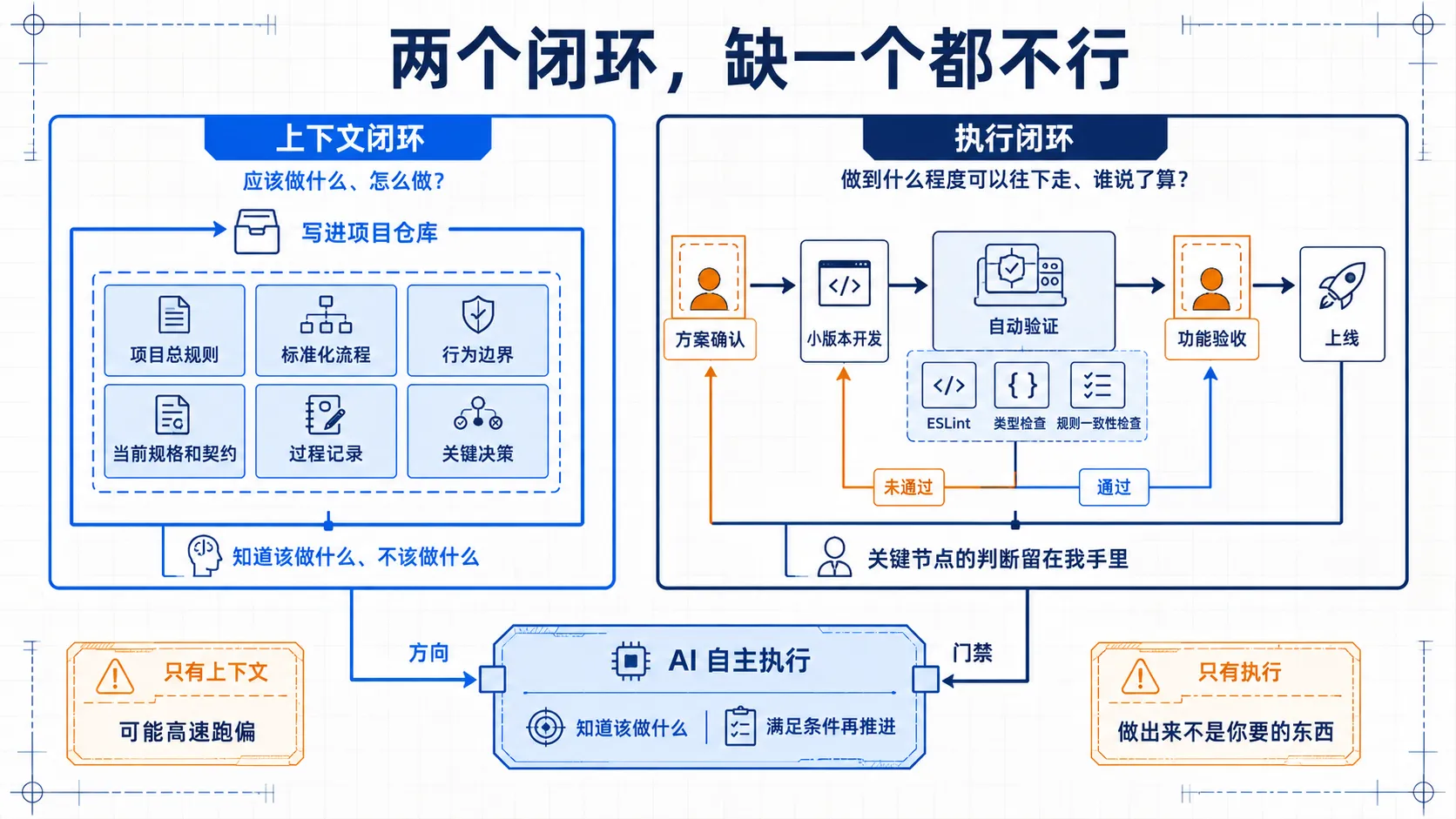 上下文闭环与执行闭环共同支撑 AI 自主执行的关系图