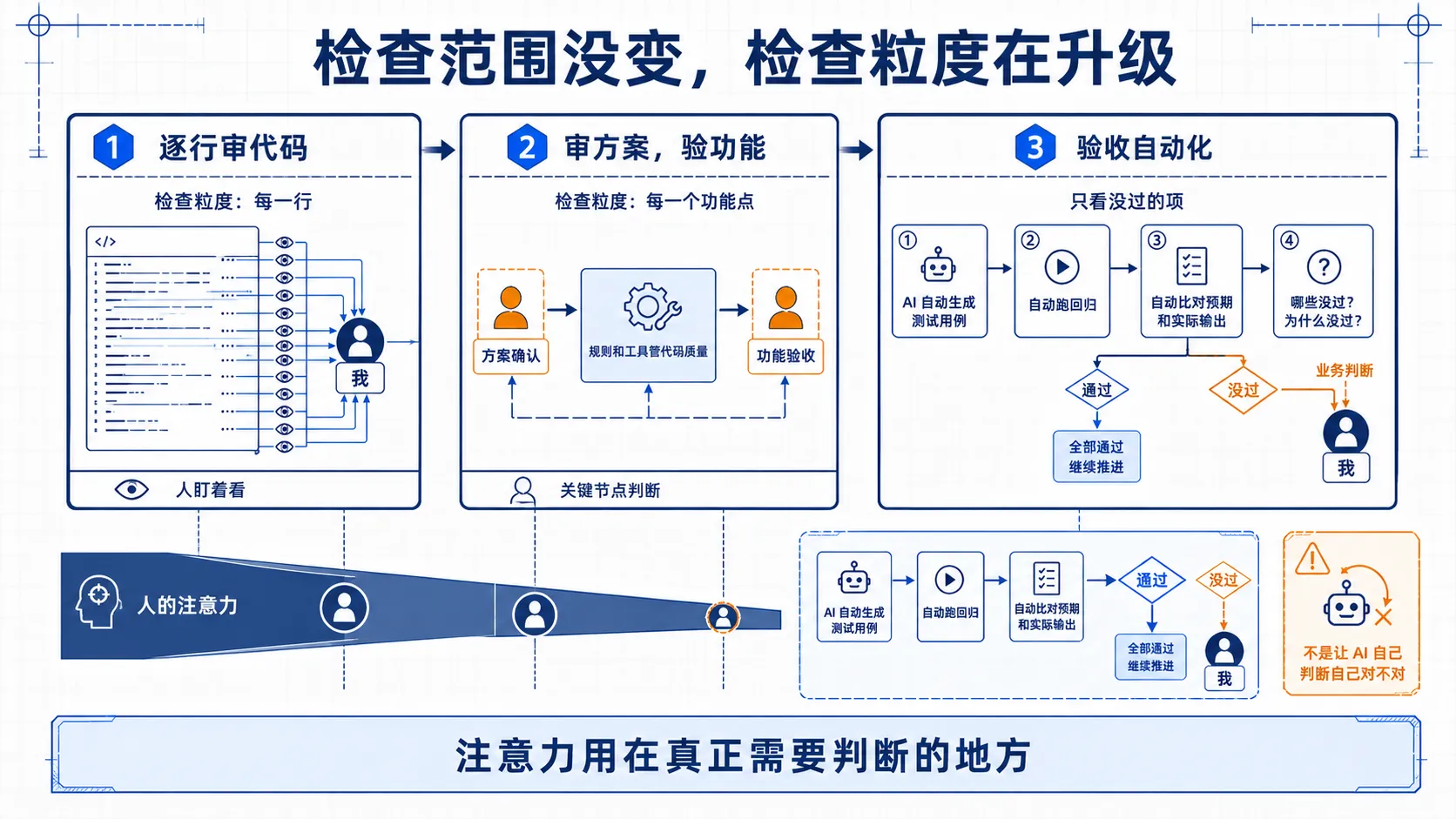 从逐行审代码到验收自动化的检查粒度演进图