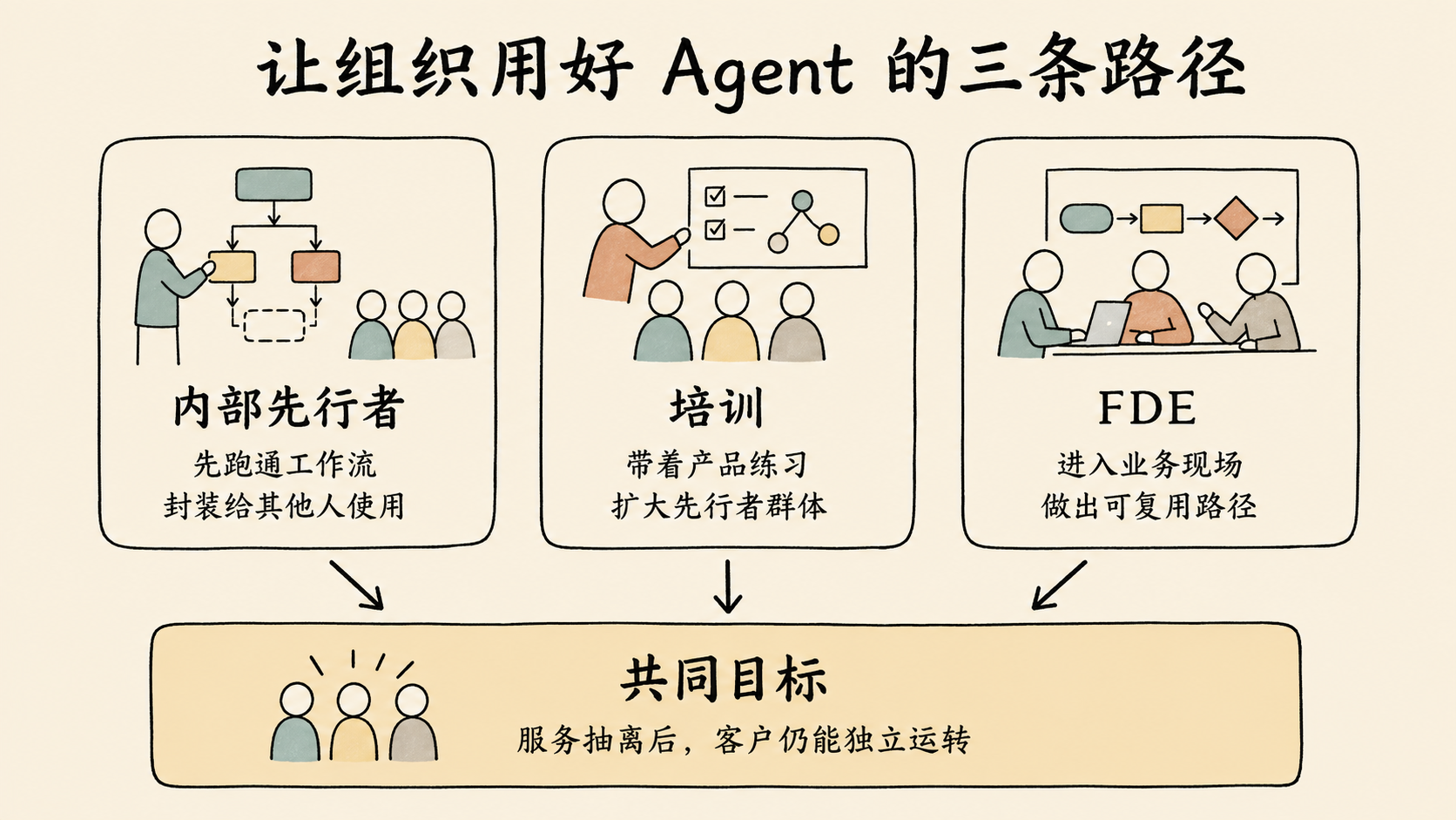 信息图：让组织用好 Agent 的三条路径——先行者封装、培训扩大、FDE 进现场