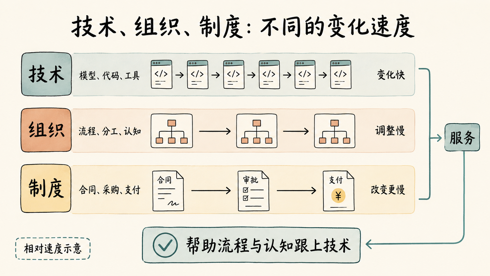 对比信息图：技术、组织、制度三层以不同速度变化，服务在中间填平速度差
