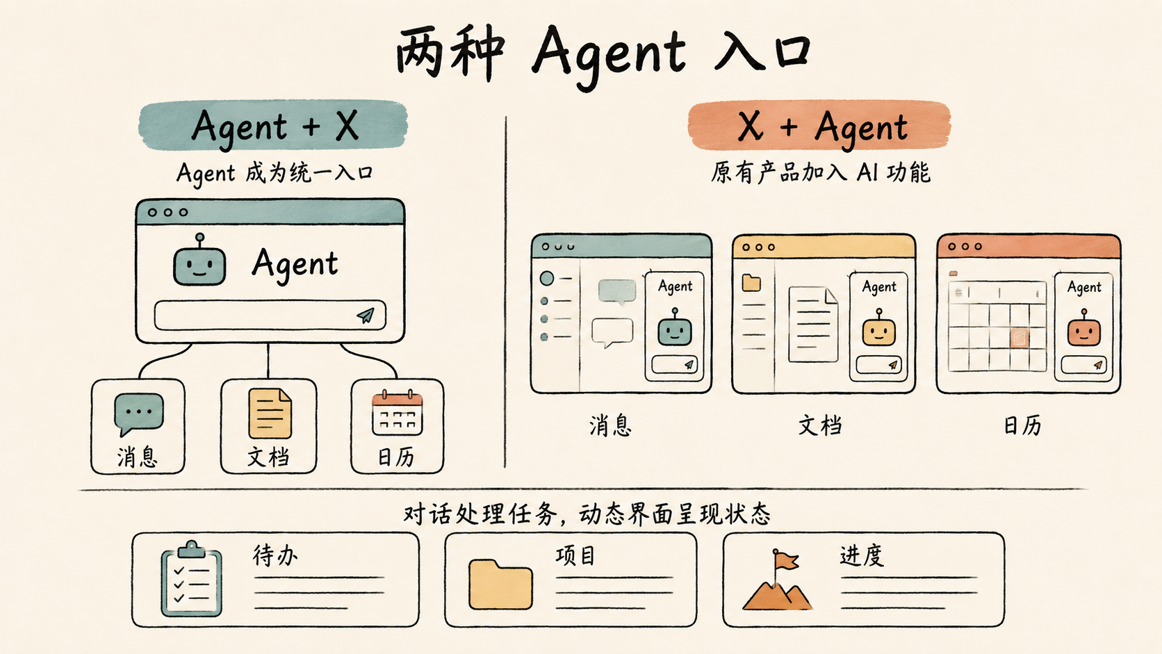 对比信息图：Agent+X 与 X+Agent 两种入口路线的差异
