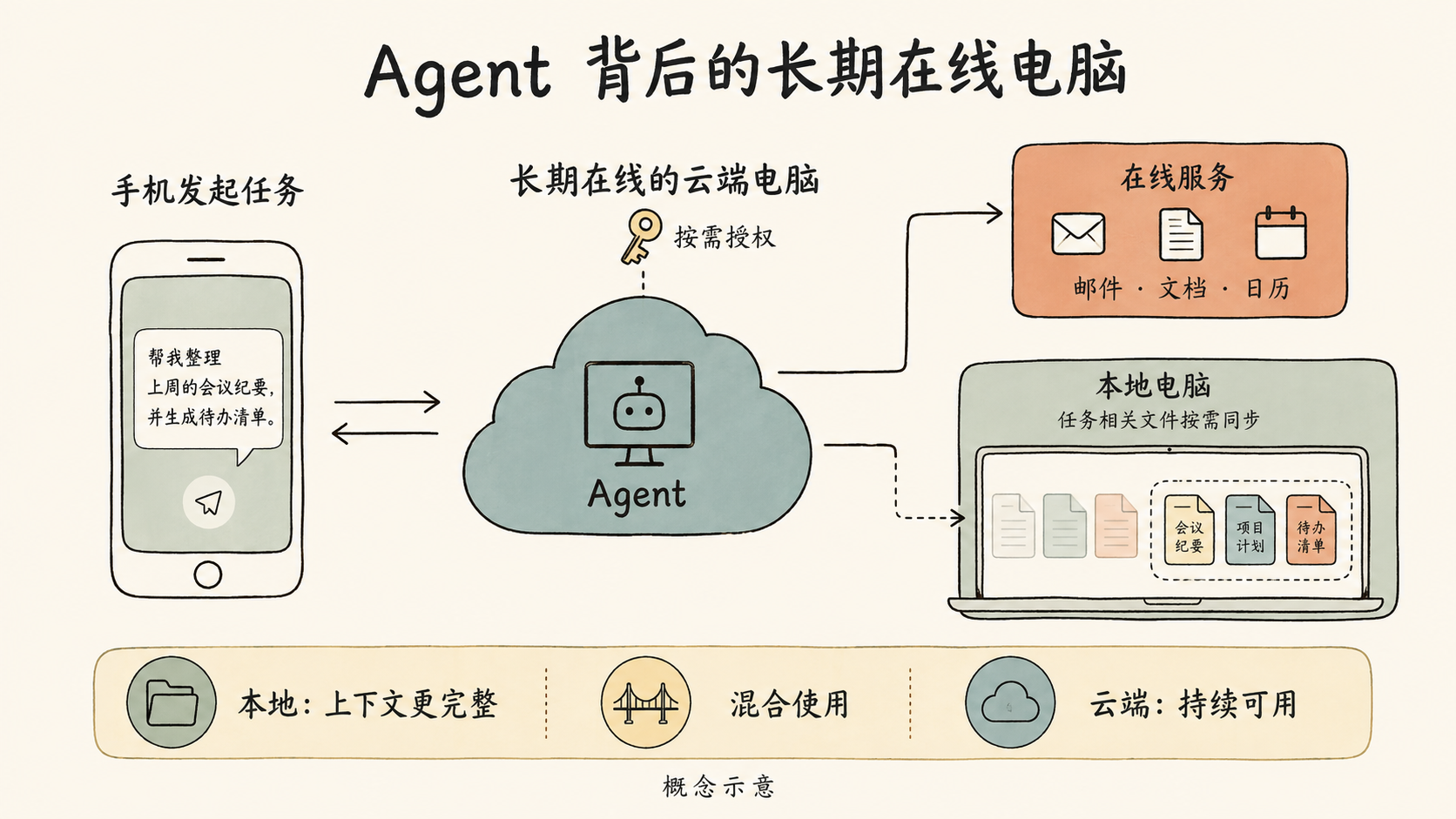 框架信息图：Agent 背后的长期在线电脑——云端虚拟机、按需同步与权限授权