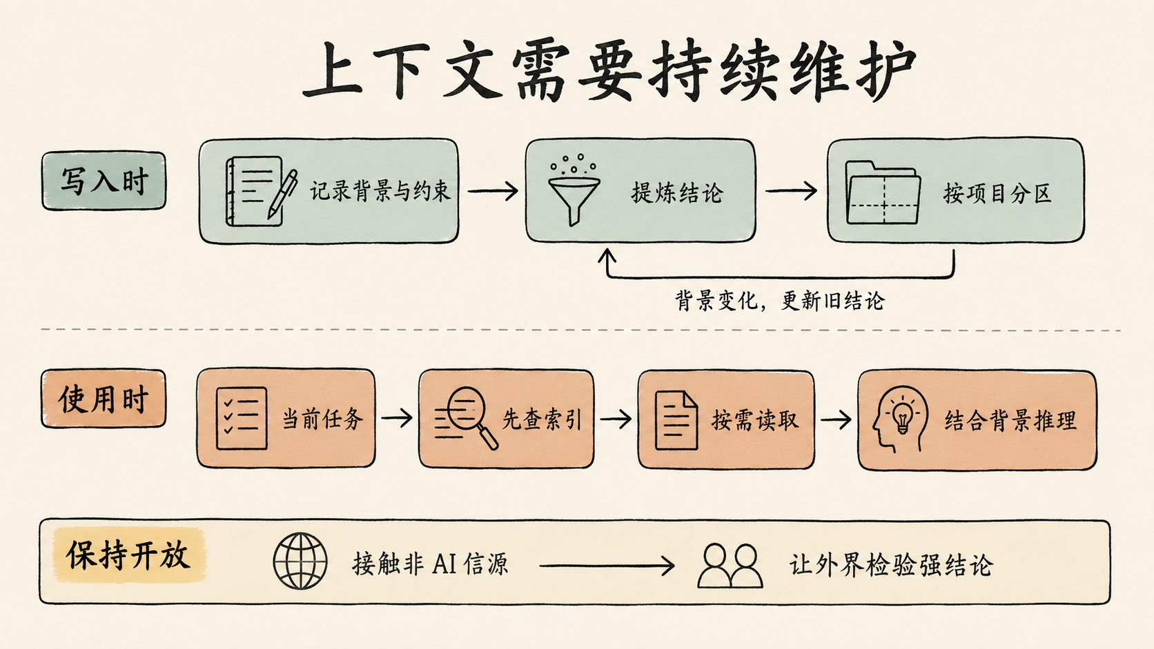 流程图信息图：上下文需要持续维护——索引、加工、分区与取景框