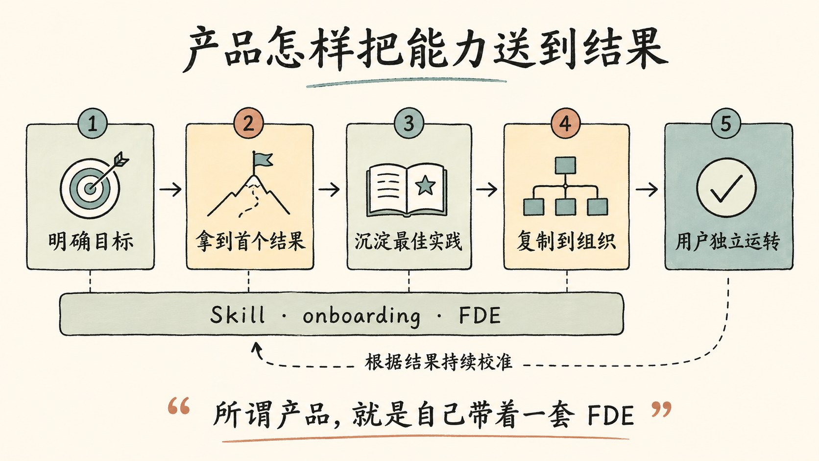 流程图信息图：产品怎样把能力送到结果——从用户目标到服务抽离的完整环路