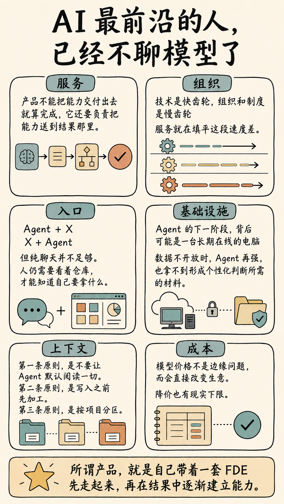 全文结构地图信息图：从模型与业务的落差，到 FDE、快慢齿轮、SaaS 与基础设施、入口之争、内容消费、上下文、价格与产品终点
