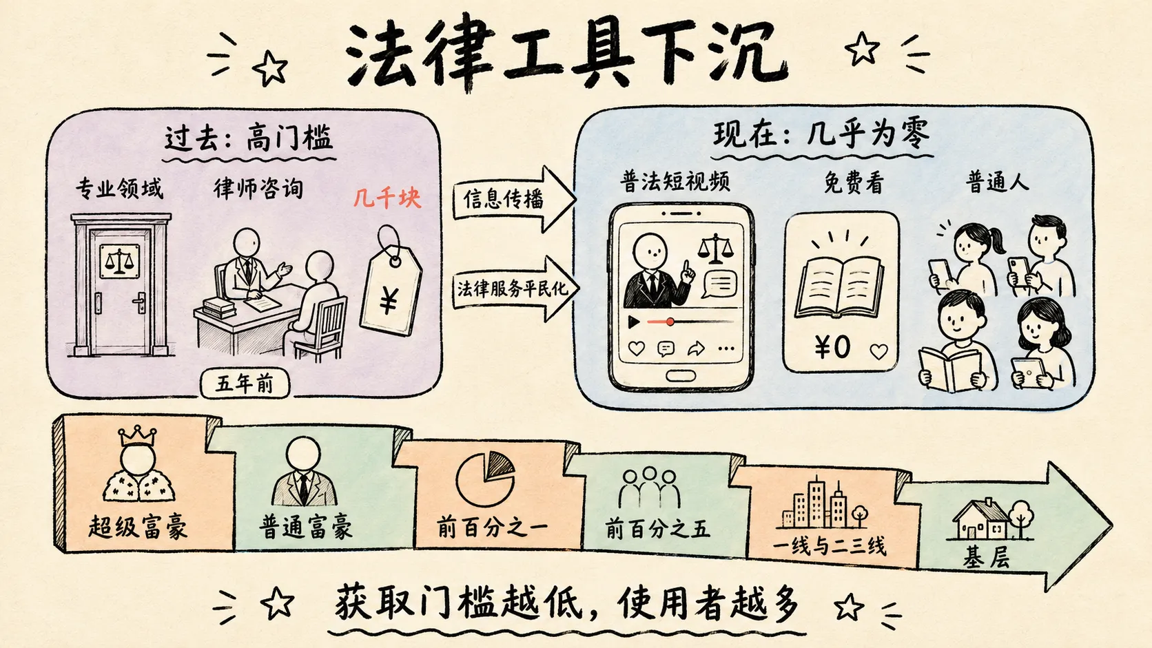 手绘信息图：法律工具从高门槛的专业领域逐级下沉到普通人，获取成本趋近于零